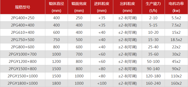  哪個廠家對輥制砂機型號選擇多，優勢有哪些？
